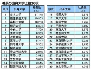 社長の出身大学ランキング、1位は? - 2位慶應、3位早稲田