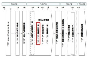 熊本空港民営化、応募全3者が第二次審査へ--2020年4月より依託へ