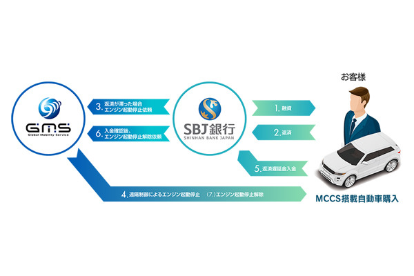 Gmsとsbj銀行がiotデバイス活用した自動車のfintechローンで提携 Tech