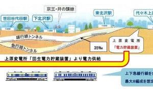 小田急電鉄、蓄電池のみの電力で勾配区間の列車自力走行試験に成功