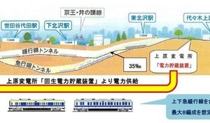 小田急電鉄、蓄電池のみの電力で勾配区間の列車自力走行試験に成功