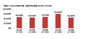 ビジネスパーソンに聞く、この夏の旅行予算は?