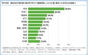 子どもの習い事人気ランキング、1位は?