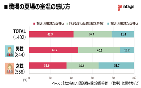 職場の夏場の室温の感じ方