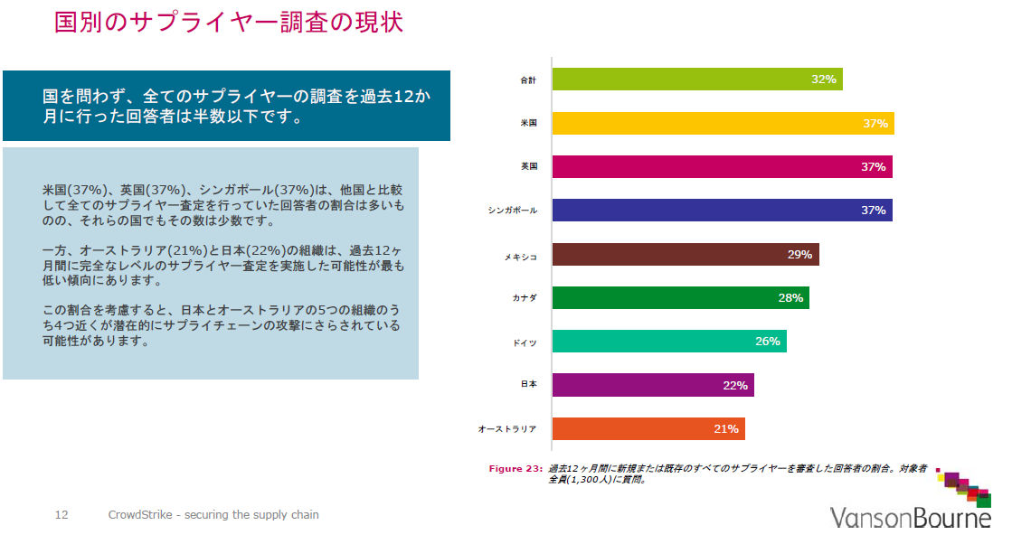 サプライチェーン攻撃対策 日本は調査国の中で最低 Tech