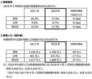 喫煙者率は17.9%、3年連続で過去最低を更新