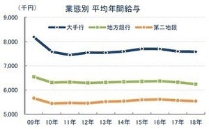 銀行員の平均年収は609万円 - 2年連続で減少