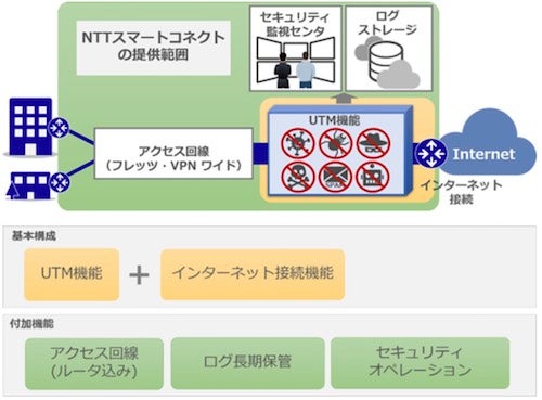 Nttスマートコネクト クラウド型セキュリティサービスに クラウド型utm 追加 マイナビニュース