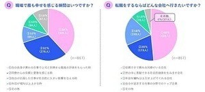 転職するなら「●●がいる会社」 - ミレニアル世代の女性調査