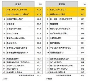 理想の職場環境を表すことわざ・慣用句は? - 経営者・管理職に聞く