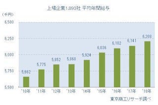 上場企業の平均年収は6 6万円 企業別1位は マイナビニュース