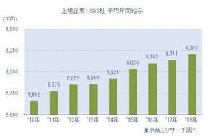 上場企業の平均年収は620.6万円 - 企業別1位は?