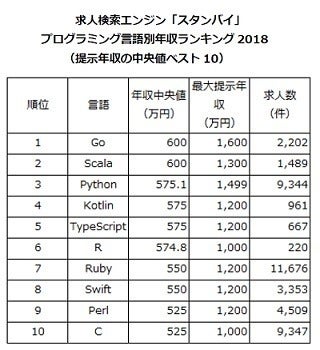 プログラミング言語別の年収ランキング 1位は マイナビニュース