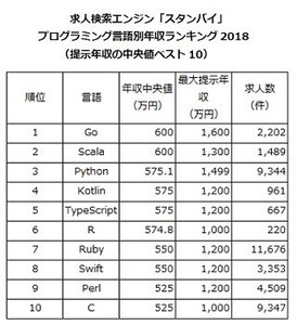 プログラミング言語別の年収ランキング、1位は?