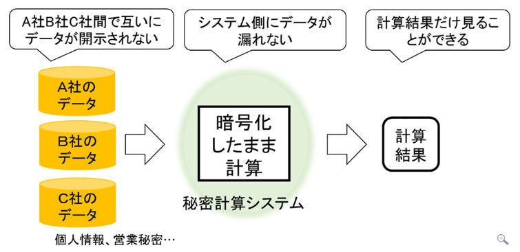 Ntt 暗号化したまま処理できる秘密計算システム 算師 を開発 マイナビニュース