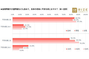 「父親の介護に抵抗がある」と回答した女性の割合は?