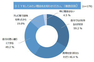 ひとり暮らしの男女がDIYで作っているもので、最も多かったものは?