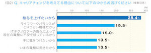 転職を考える理由1位は? - 2位「ライフワークバランスがとりづらい」