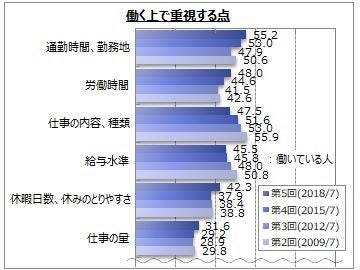 希望の働き方1位は 正社員で 以外 マイナビニュース