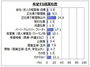 希望の働き方1位は「正社員で●●●以外」