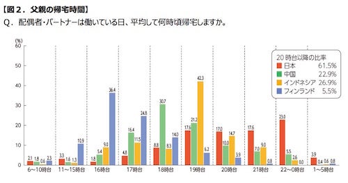 日本の働く母親の帰宅時間は18時台が最多 父親は マイナビニュース