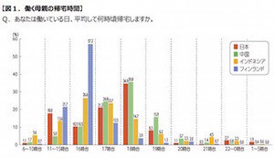 日本の働く母親の帰宅時間は18時台が最多、父親は?