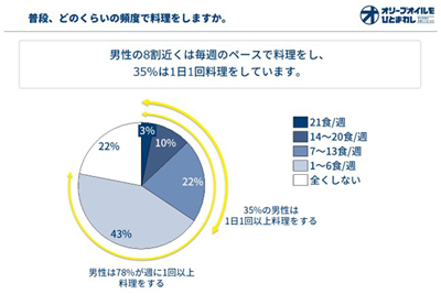 普段、どのくらいの頻度で料理をしますか