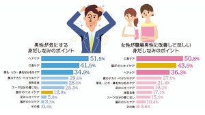 職場の身だしなみ、女性が気になるのは男性の「ニオイ」 - 男性自身は?