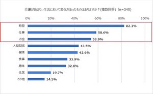 「介護離職」した人は生活費をどうしてる?