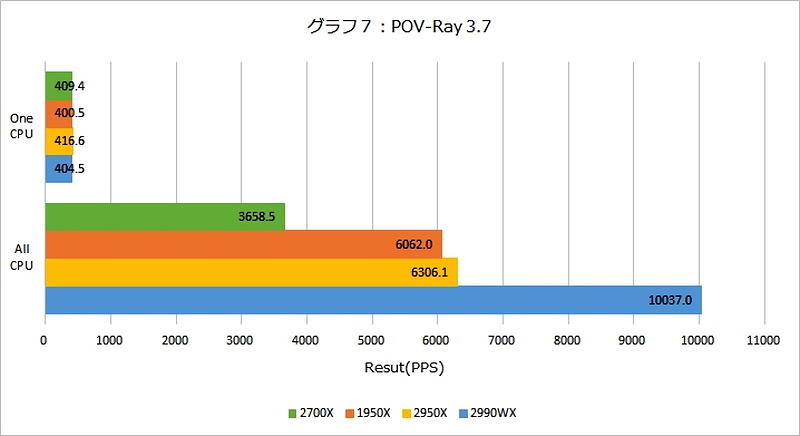 Ryzen Threadripper 2」深層レビュー - こんなに違うXシリーズとWXシリーズ | マイナビニュース