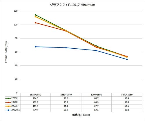 「Ryzen Threadripper 2」深層レビュー