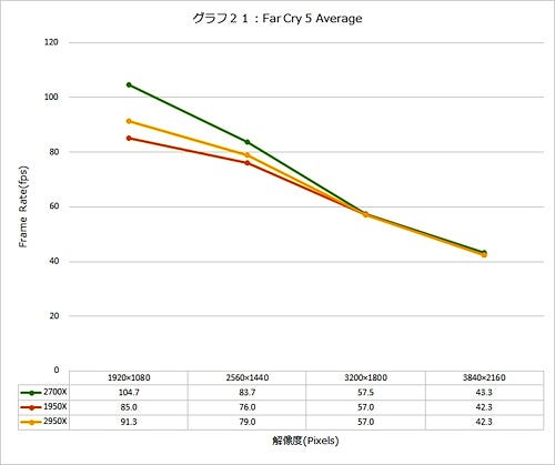 「Ryzen Threadripper 2」深層レビュー