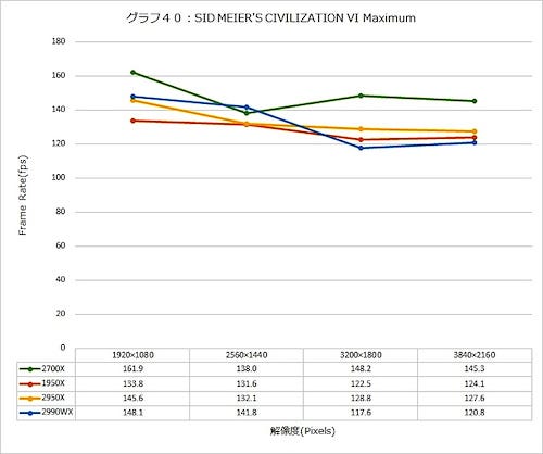 「Ryzen Threadripper 2」深層レビュー