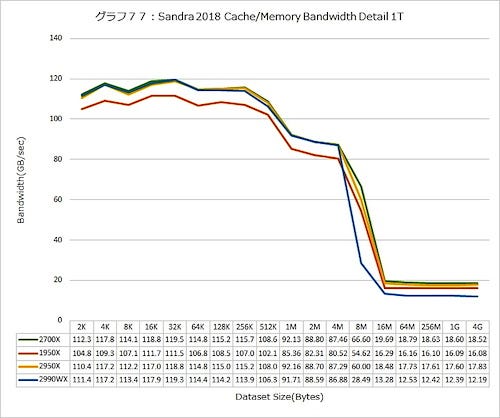 「Ryzen Threadripper 2」深層レビュー