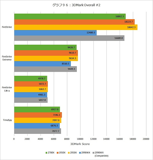 「Ryzen Threadripper 2」深層レビュー