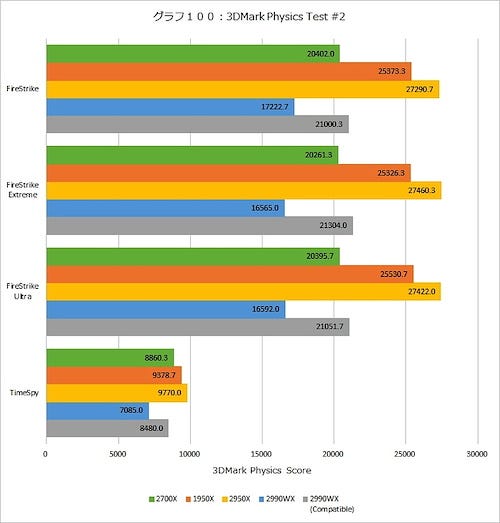 「Ryzen Threadripper 2」深層レビュー