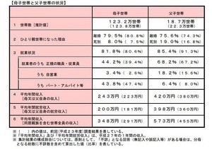 シングルマザー・シングルファーザーが利用できる支援制度