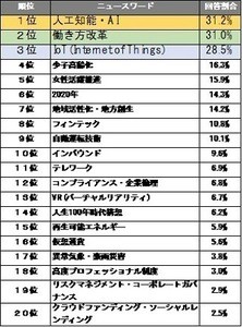 就活に影響したニュースワード1位は? - 2位「働き方改革」