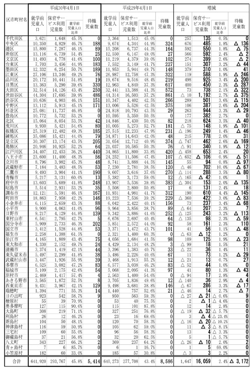 東京都・今年の待機児童数を発表、最も多い自治体は? - 2018年4月1日時点