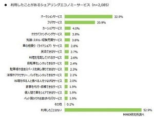 シェアリングエコノミー、利用率1位のサービスは?