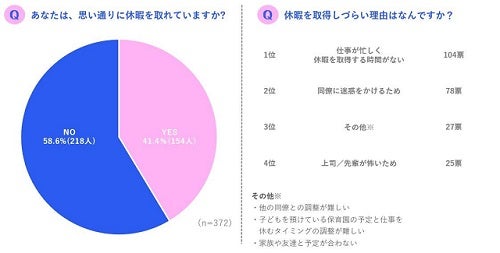 有給休暇 思い通り取れない若手社員が58 6 その理由は マイナビニュース