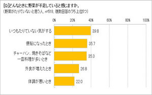 野菜不足に罪悪感を感じている成人女性の割合は?