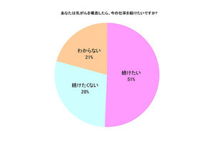 乳がんに罹患して仕事を続ける場合に不安なこととは?