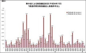 7月の熱中症搬送が過去最多、5万4,220人・死者133人