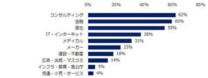 年収1,000万円超を実現しやすい業界、1位は? - 3位は商社