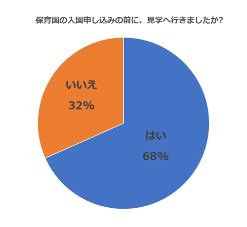 保育園、見学時と入園後にギャップはあった? - 「寄付金を募る……」