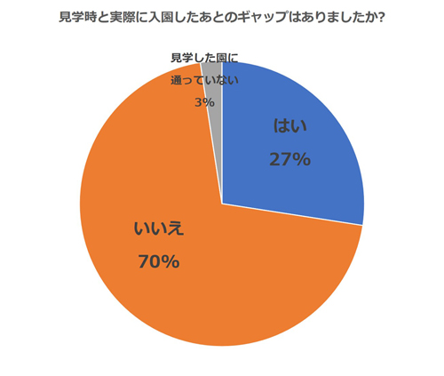 保育園、見学時と入園後にギャップはあった? - 「寄付金を募る……」