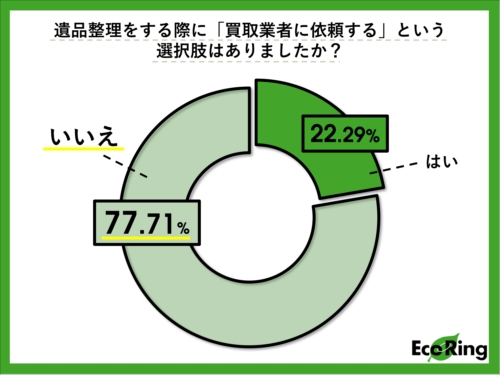 身辺の整理をする適切な時期はいつだと思いますか?