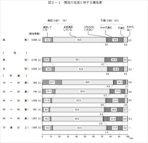 現在の生活「満足」、過去最高の74.7% - 老後不安は増