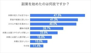 副業を始めた理由、5割が「本業の収入では足りない」 - 月の副業収入は?